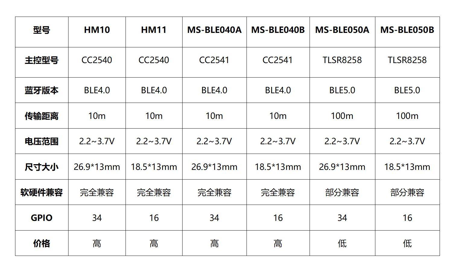 HM-10,HM-11和BLE050A/B藍(lán)牙模塊的區(qū)別
